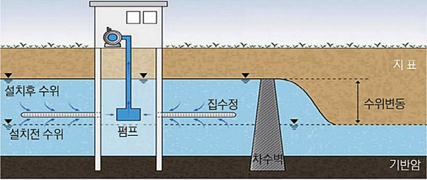 지하수댐 설치 단면도. 한국농어촌공사 제공