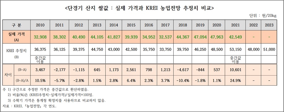 경제정의실천시민연합이 한국농촌경제연구원 농업전망 단경기 쌀값 추정치와 실제 실제 가격을 비교한 자료.