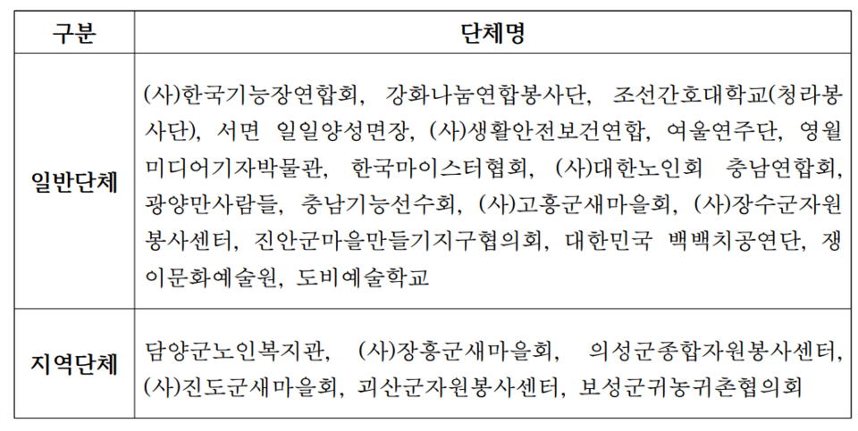 2024년 농촌재능나눔(농촌맞춤형봉사활동지원) 사업 선정 단체. 한국농어촌공사 제공 