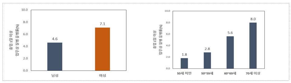여성농민 유병률(7.1%)이 남성농민의 유병률(4.6%)보다 높았고(왼쪽), 고령일수록 질병 유병률이 높았다. 농촌진흥청 제공