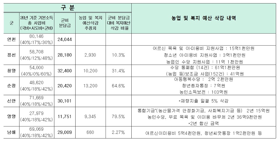 농어촌기본소득 시범사업 선정 지자체 복지·농업예산 삭감 현황(단위: 백만원). 전종덕 의원실 제공
