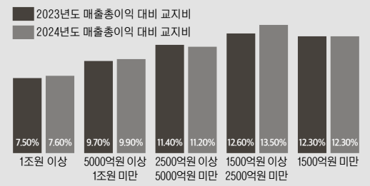 지역 농축협 자산규모별 평균 매출총이익 대비 교육지원사업비 집행 비율. 농협중앙회 자료 참고