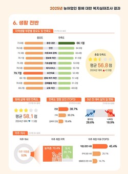 ‘2025 농어업인 등에 대한 복지실태조사’ 생활 전반 부분. 농촌진흥청 제공