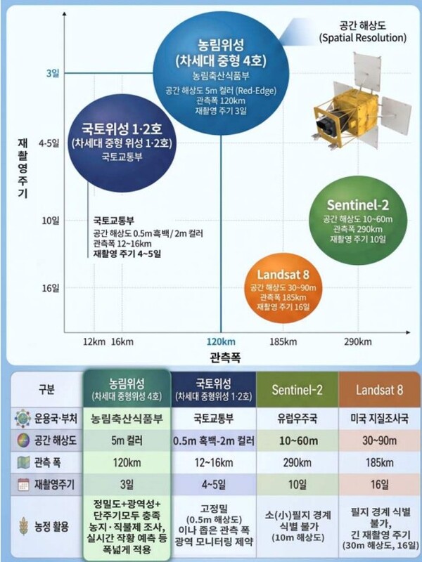 ‘농림위성’ 발사를 계기로 농림축산식품부가&nbsp;농정 전반의 위성 데이터 수집·분석·활용 체계를 고도화하고,&nbsp;데이터 기반 과학농정 전환을 본격 추진한다고 밝혔다.