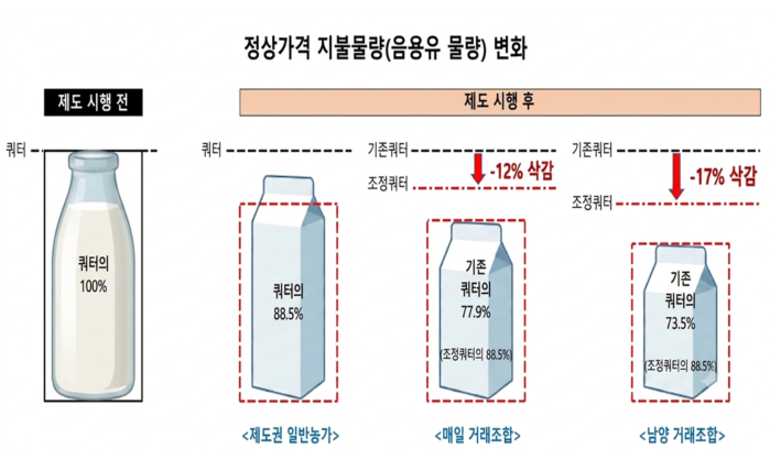 용도별차등가격제 시행 이후 정상가격 지불물량 변화. 한국낙농육우협회 제공