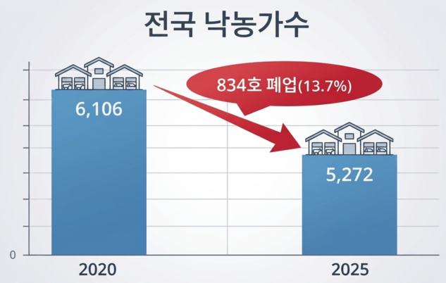최근 5년간 낙농가 폐업 현황. 한국낙농육우협회 제공