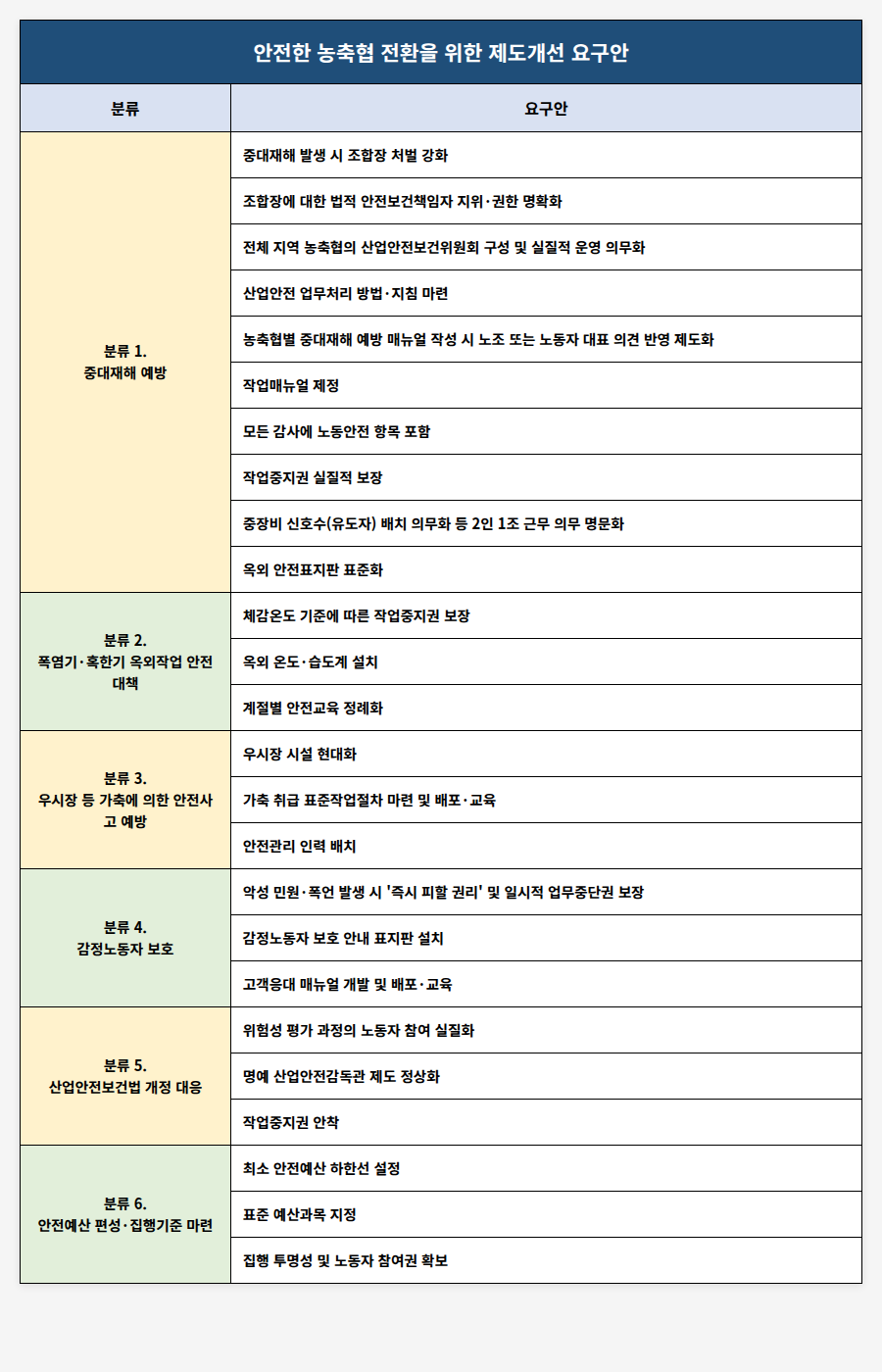 전국협동조합본부가 농협중앙회에 제출한 ‘안전한 농축협 전환을 위한 제도개선 요구안’.