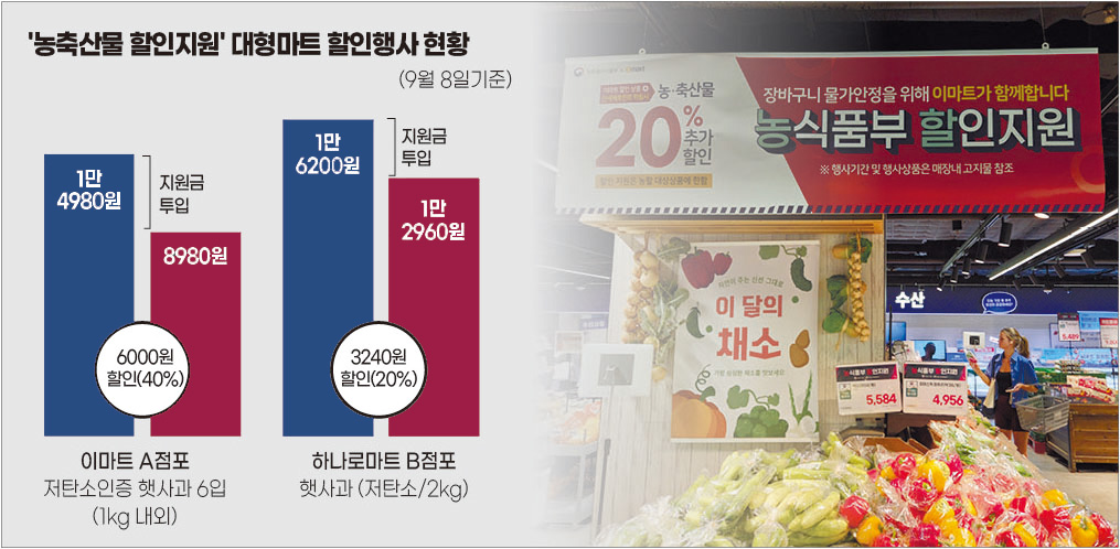 이마트는 농식품부 할인지원 대상상품에 한해 농축산물을 20% 추가할인하고 있다.